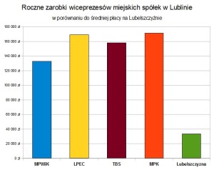 Dane na podstawie BIP Lublin (kliknij aby powiększyć)